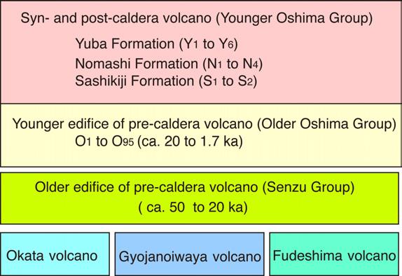 Bulletin of the Geological Survey of Japan, vol. 68 (4), 2017 Fig. 2 Geological summary of Izu-Oshima island. Modified from Kawanabe (1998). Fig. 3 Stratigraphic section and cumulative mass of tephra for the syn- and post-caldera products of Izu-Oshima volcano.
