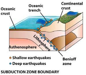 Oceanic trench (deep linear trough) =   eruptions + volcanic