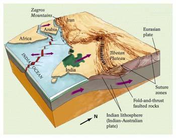 Collision Results in the growth of Continental Crust..\.