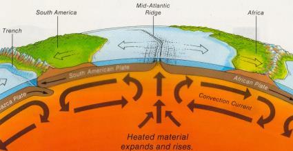 Plate Tectonics Continental Drift Wagener s theory that all the continents were joined