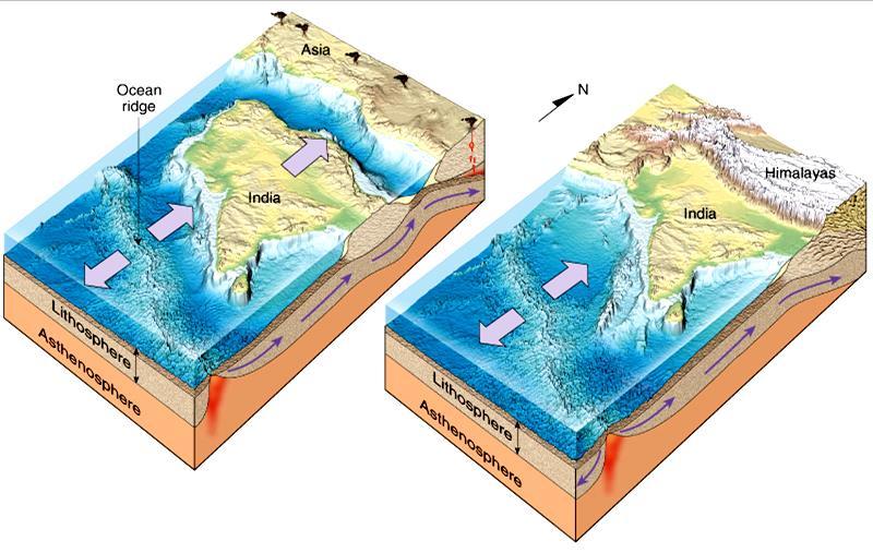 Convergence Types Continental-Continental No Submersion, non-volcanic mountains