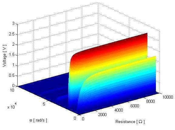 Figure 7. Amount of voltage as a function of frequency and load (resistance) for the piezobeam Figure 9.