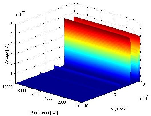 Amount of power as a function of frequency and load (resistance) for the electromagnetic transducer Observing figures (8) and (10) we can note the optimum regions for