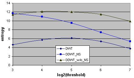 4. CORRELATION BETWEEN BASES 4.1. Correlation in Significant Maps Figure 2 shows that with DDWT_NS, we can use fewer coefficients to reach a desired reconstruction quality than DWT.