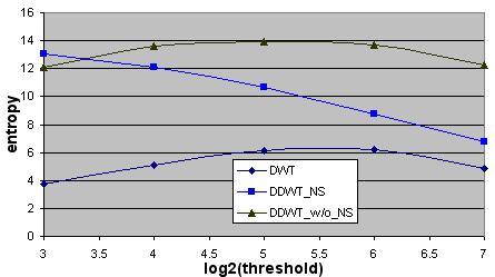 This is because DDWT coefficients are spread over more subbands than DWT, and specifying the location of a DDWT coefficient may require more bits than specifying the location of a DWT coefficient.