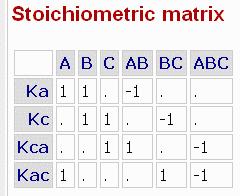 Ka dissoc B + C <===> BC : Kc dissoc AB + C <===> ABC : Kca dissoc A + BC <===> ABC : Kac dissoc Stoichiometric matrix: as many rows as there are reactions as many columns as