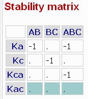 Stability matrices in DynaFit HERE IS WHERE DYNAFIT PUTS ANY WARNINGS ABOUT INCONSISTENT MECHANISMS DynaFit input: [mechanism] DynaFit output: A + B <===> AB : Ka dissoc B + C <===> BC : Kc dissoc AB