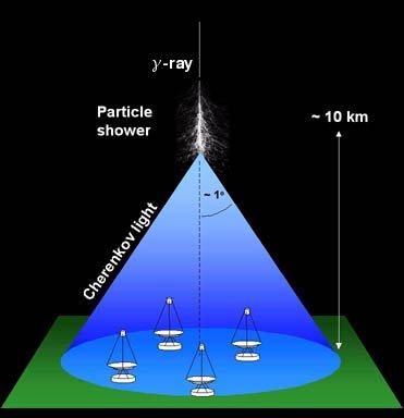 Imaging Cherenkov telescope Detection of particle cascades in the atmosphere Atmosphere as calorimeter Cherenkov-Light (1 5 ns) Statistical analysis of the shower images