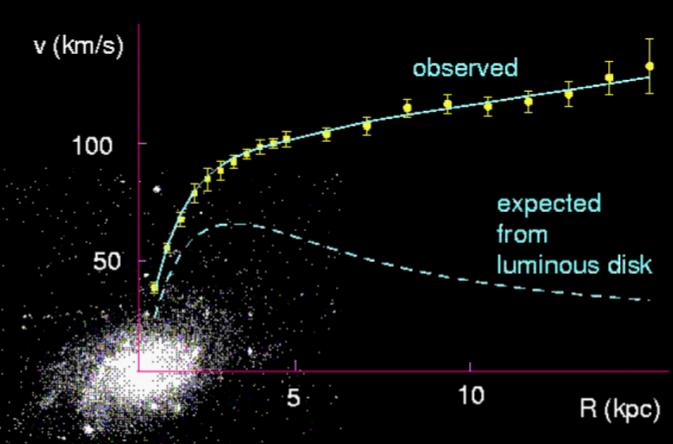 Dark matter indications from astronomy Star rotation curves Measurement: 21 cm