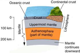 Mechanical Layers Lithosphere (~100 km thick) Rigid/brikle outer shell of Earth Composed of both crust and