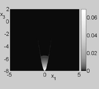 5. Channel plasmon polaritons (CPPs) S(x 1 ) = -A exp(-x 12 /R 2 ) ω p R = c eep narrow channels: strong sub-wavelength