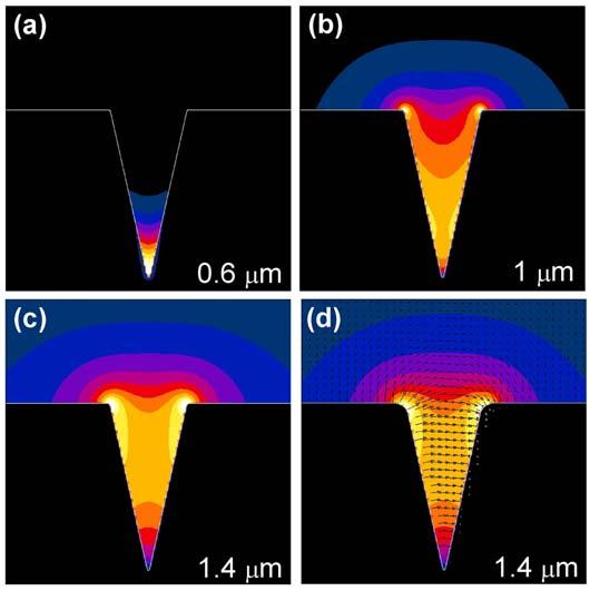 5. Channel plasmon polaritons (CPPs) Modal shape of the CPP fundamental mode for increasing wavelength λ = (a) 0.6, (b) 1, (c) 1.4 µm (close to cutoff).