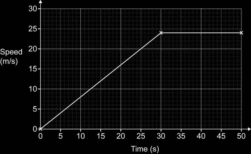 10 (a) The graph shows the speed of a car during 50 seconds of motion. 13 (i) What is the speed after 20 seconds? (a)(i)... m/s [1] (ii) 