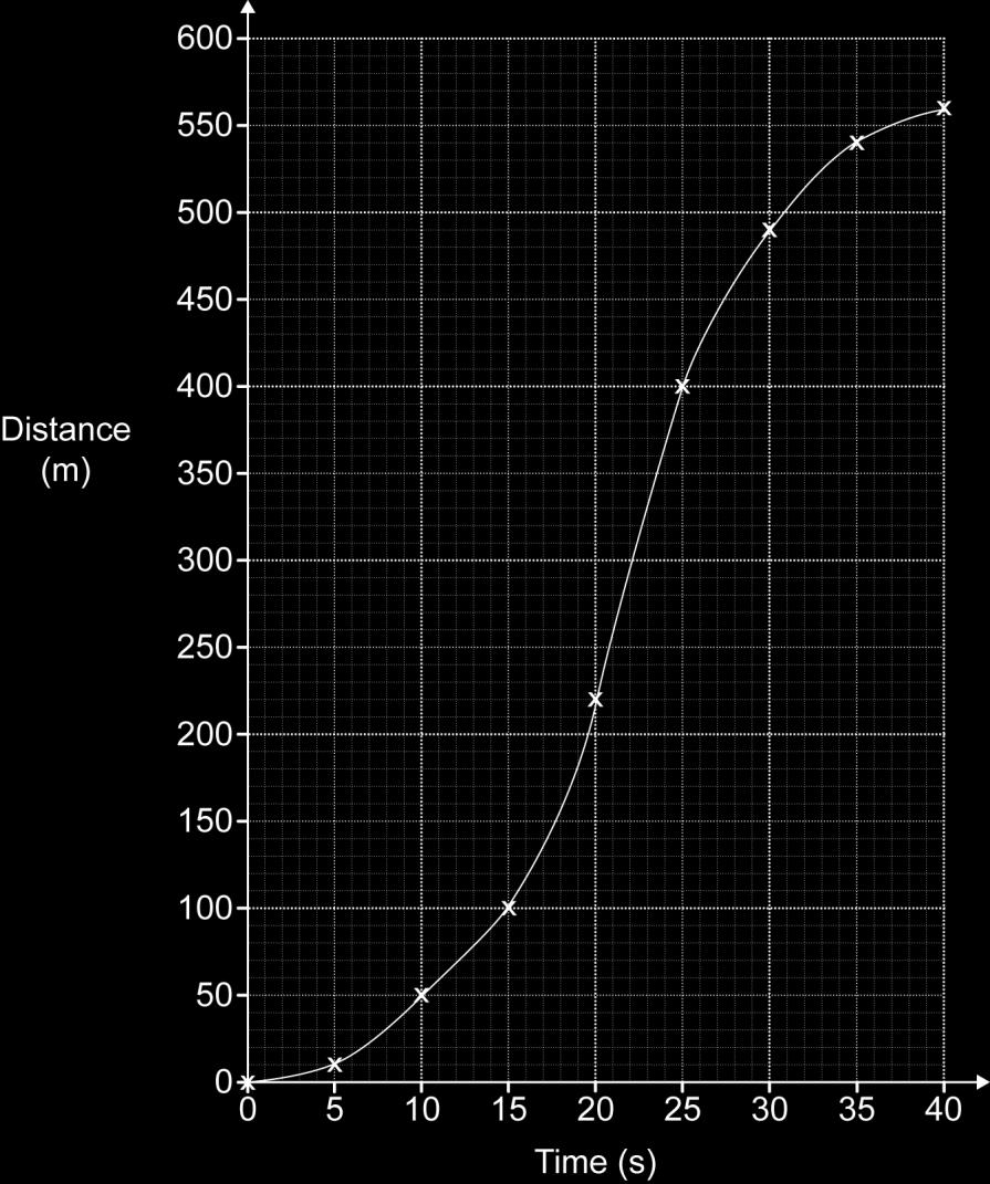 14 (b) This graph shows the distance travelled by a van.