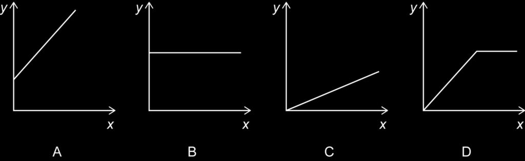 2 Answer all the questions. 1 (a) Which graph shows that y is directly proportional to x? (a)... [1] (b) In this table y is directly proportional to x.
