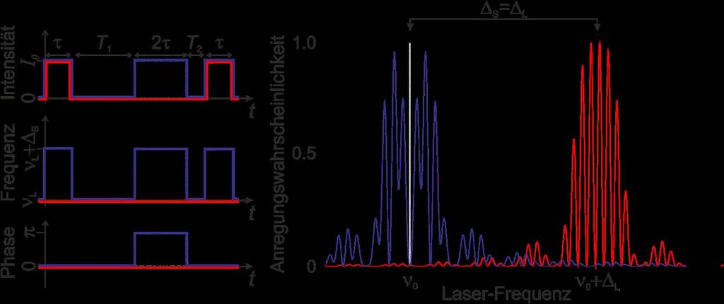 Hyper Ramsey Spectroscopy (HRS) Compensation of the light shift Δ L by detuning