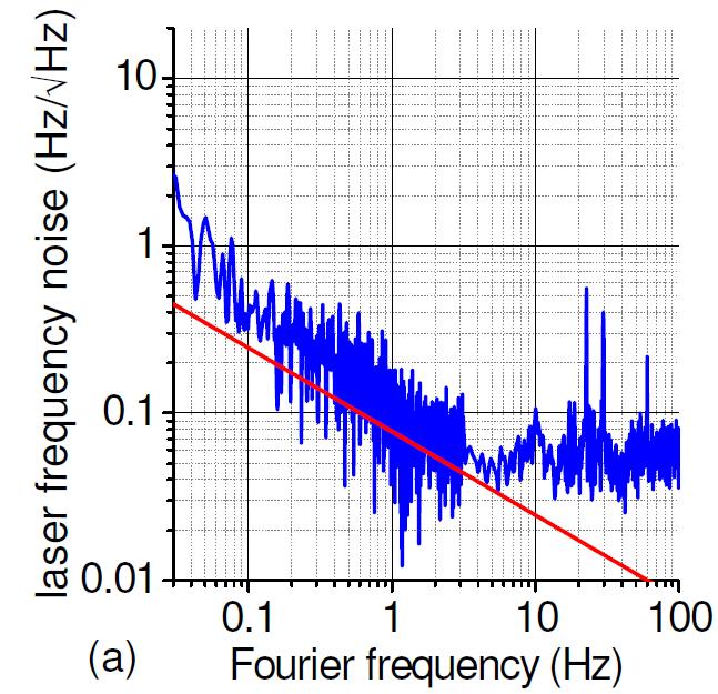 Coherence measurement Noise levels for 1
