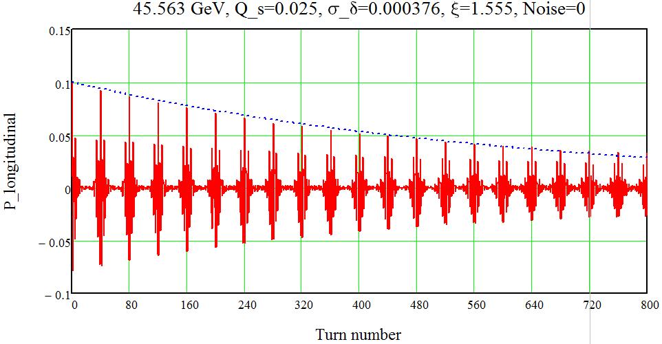 3. Precession approach. Example with 45 GeV spin ensemble. Turn by turn plot for the longitudinal polarization component: beam energy E=45.563 GeV.