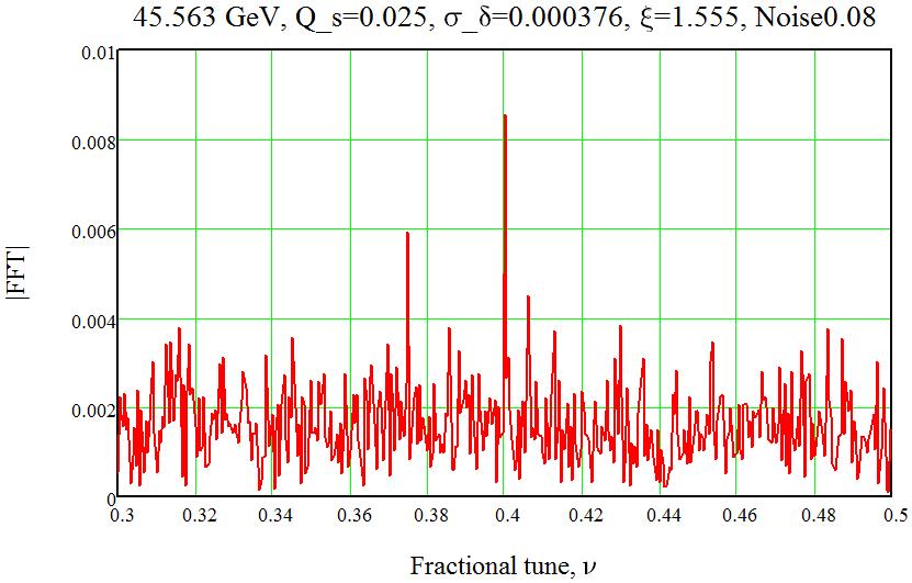 Spectrum of 45 GeV signal with a noise Fast Fourier Transform for a beam energy E=45.563 GeV, Q s =0.025, N=2048 turns, Np=4000 particles.