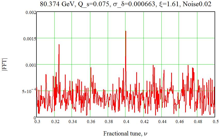 Spectrum of 80 GeV beam with a noise Fast Fourier Transform for a beam energy E=80.374 GeV, Q s =0.