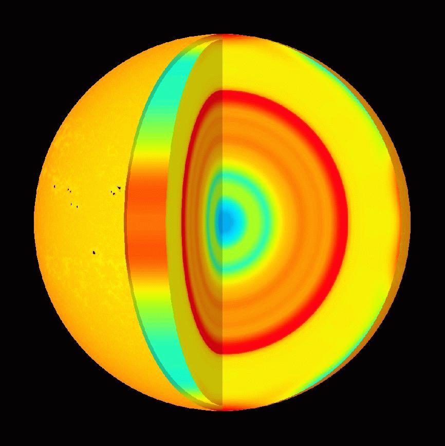 The sharp decrease of the sound speed compared to the model at the boundary of the core at 0.25 R o may indicate an over-abundance of helium at the edge of the energy-generating core.