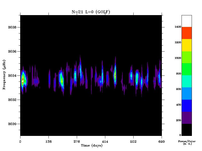 This time/frequency diagram shows the temporal behaviour of one of the p-modes.
