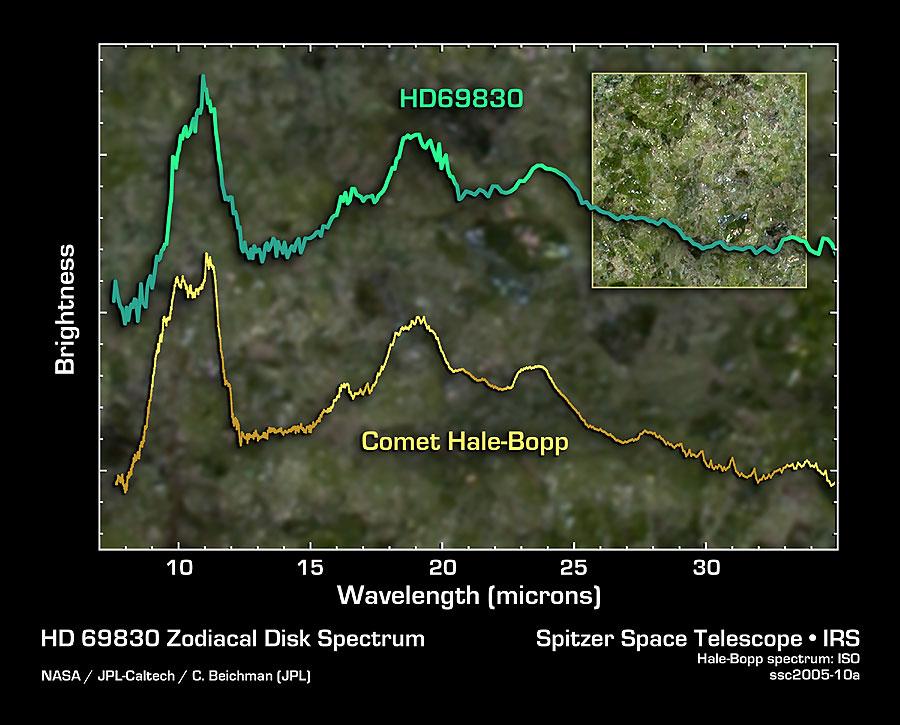 Planetary systems with inner debris The mid-ir spectrum of 2Gyr HD69830 is similar to