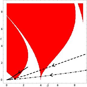 2.7 Preheating in Models with Derivative Coupling 52 Figure 2.8: Instability diagram for solutions of the Mathieu equation in the δ-ǫ plane.