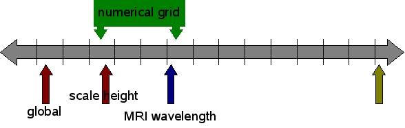 The MRI: no amplification without representation dispersion relation of the MRI: only short modes, λ B, grow rapidly in core collapse, this can be 1 m grid width < λ computationally