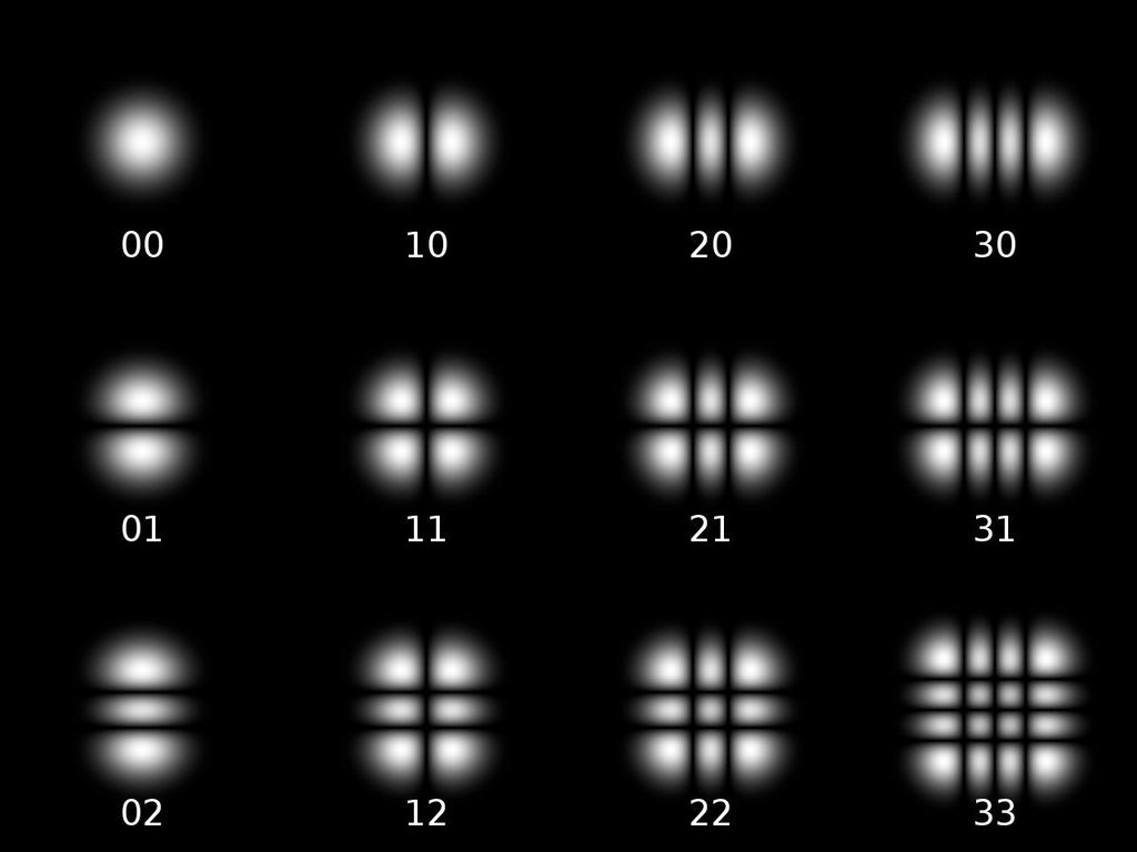2.3 Transversal modes in a laser resonator In a laser with cylindrical symmetry, the transverse mode patterns are described by a combination of Gaussian beam profile and Laguerre polynomials.