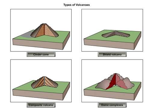 Volcanoes Answer Key Explore It! Task Card #3 Composite/Stratovolcanoes - Task Card #4 Cinder Cone Shield Lava Domes Write It!