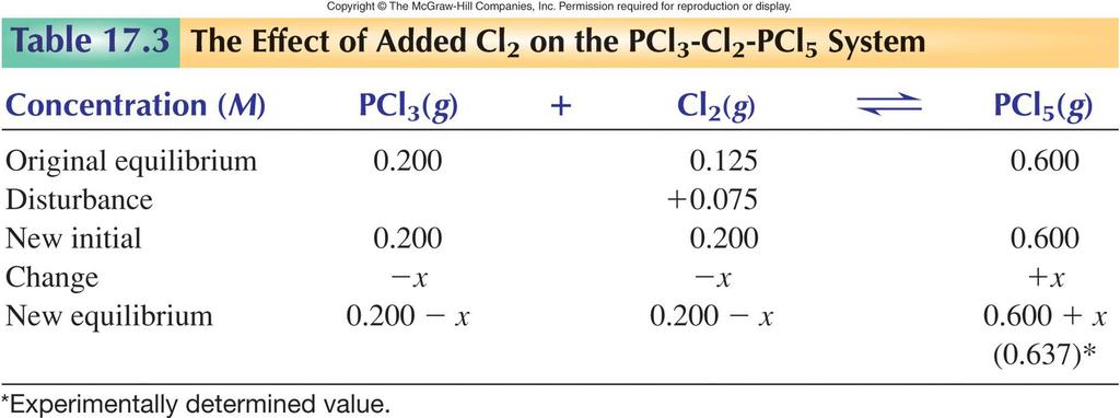 The Effect of Added Cl 2 on PCl 3 Cl 2 PCl 5 System 0.163 0.