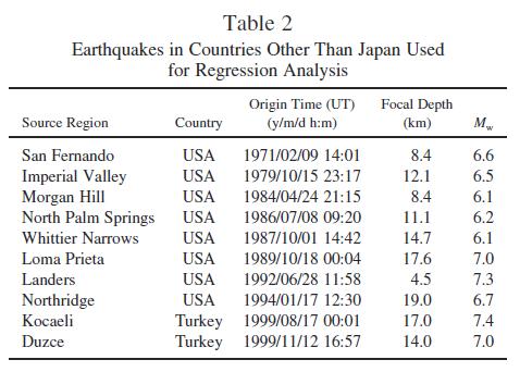 Kanno et al. (2006) GMPE KEA 2006 Data Region CL2? M min M max Mostly Japan Mag. Distance Site PSA Periods R min R max Categories Cont.