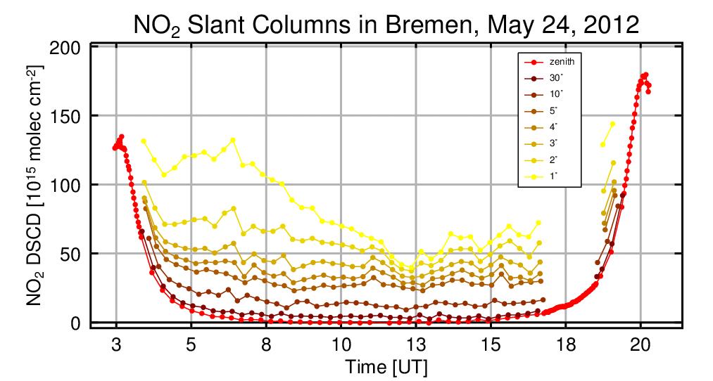 Figure 8. Example NO 2 differential slant columns (1v2a) Figure 8 is an example of NO 2 differential slant columns (lv2a) measured in Bremen on May 24, 2012.
