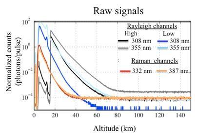 backscatter radiation. This leads to the need for powerful laser sources in order to reach the high altitude ranges.