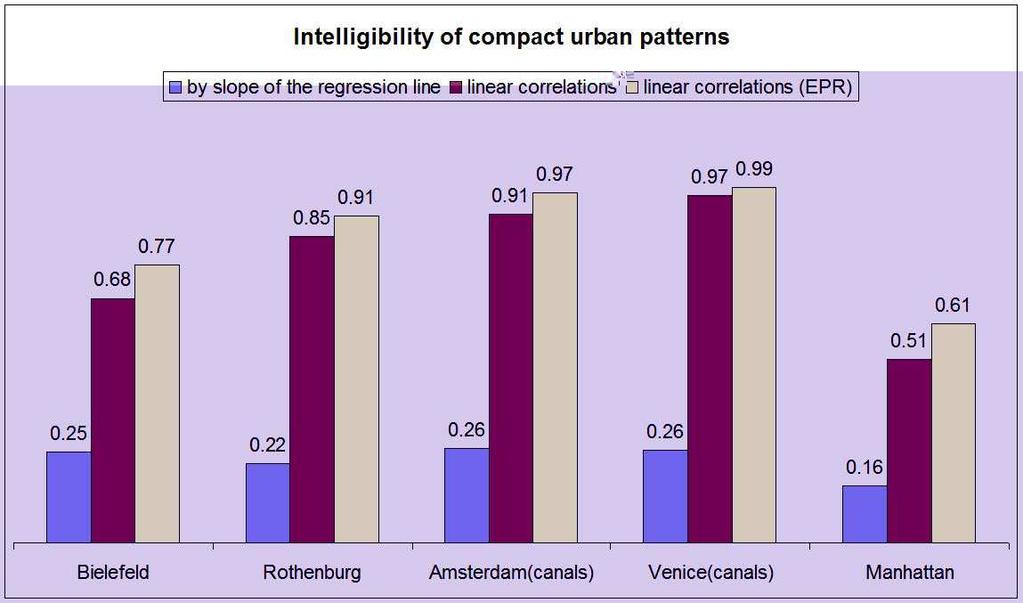 Figure 5: The comparative diagram of intelligibility indices calculated for the five compact urban patterns by different methods.