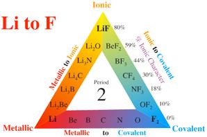 EN is not the only factor. Whether they are metals or nonmetals also matter. IV. Covalent Bonding ( bonding) A. Bond that exists between B. Involves C. Includes: 1. Polar covalent - 2.