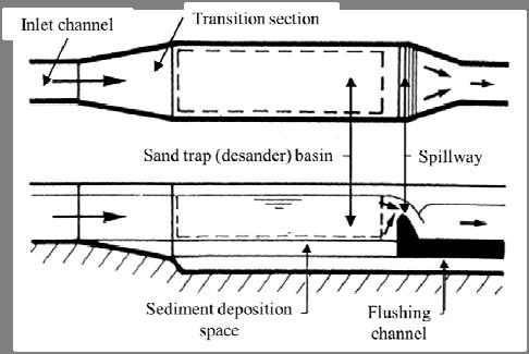 above section of a sand trap serves as a settling area which is generally rectangular in sectional view, and the zone below serves as sediment deposition area which is often trapezoidal.