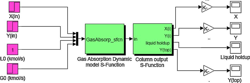 M. Attarakih et al. / Applied Soft Computing 13 (2013) 1152 1169 1161 Fig. 7. SIMULINK user defined model for dynamic gas absorption column. Fig. 8.