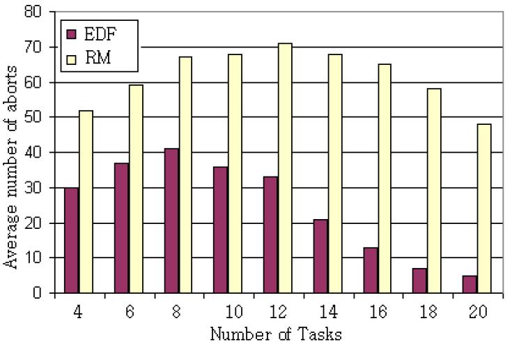 Figure 2.31: Number of tasks. (Cited from the paper [69]) In Figure 2.