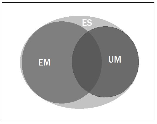 more than one schedulable ordering for a task-set. Some tasks are scheduled by EM but not UM, and vice versa. Their relationship is shown in Figure 4.1. Figure 4.1: An Euler diagram for UM, EM and ES.