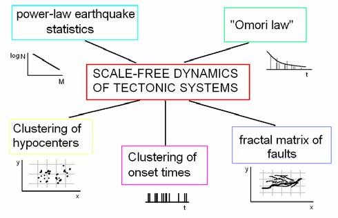 organized criticality is suitable for description of the multiscale energy release in the earthquake focal zone. 2.