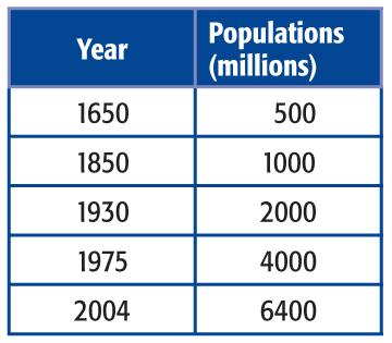 Write a Line of Fit POPULATION The table shows the world population growing at a rapid rate.