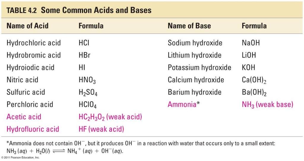 ACID-BASE REACTIONS Two other important classes of reactions that occur in aqueous solutions are acidbase reactions and gas-evolution reactions.