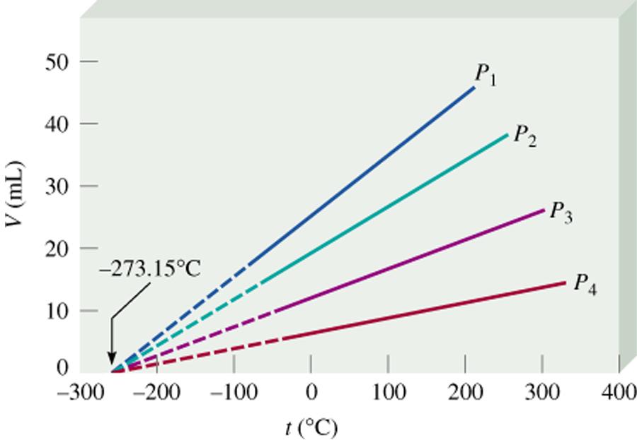 Variation of gas volume with temperature at constant pressure.