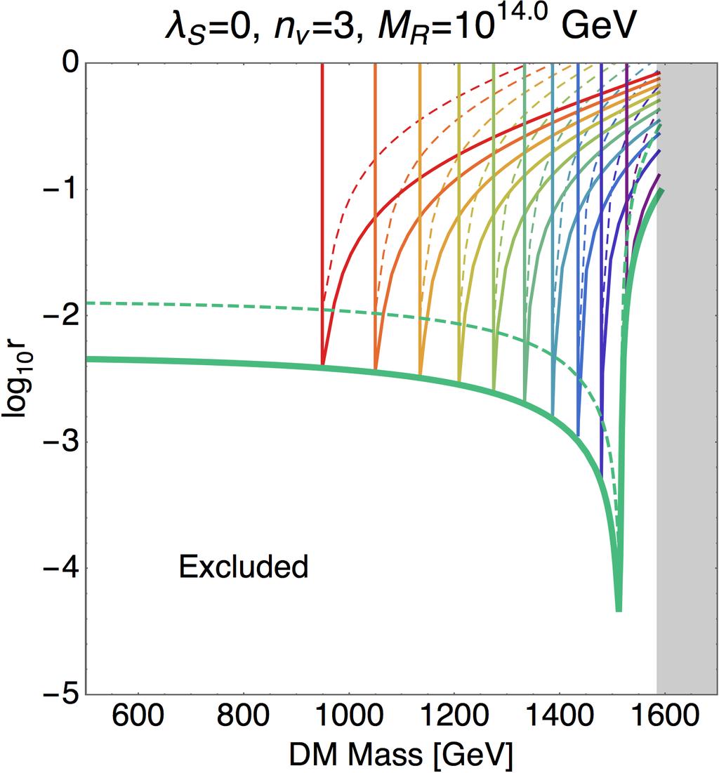 5.4 Results for Degenerate case We show the results for Degenerated case (n ν = 3) in Fig. 6. The right-handed neutrinos lighter than 10 13 GeV do not affect the analysis, similarly as other cases.