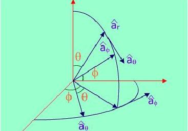 Given a vector in the spherical polar coordinate system, its component in the cartesian coordinate system can be found out as follows:...(1.37) Similarly,.