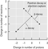 Other Types of Radioactive Decay Positron emission Positron = positive electron ( e or + ). Antimatter.