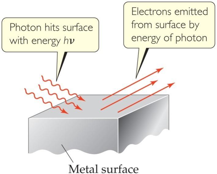 The Photoelectric Effect Albert Einstien Proposed electromagnetic radiation is quantized View electromagnetic radiation as