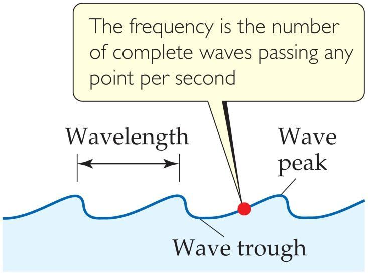 Waves Wavelength ( ) Distance between corresponding points on adjacent waves is the Frequency
